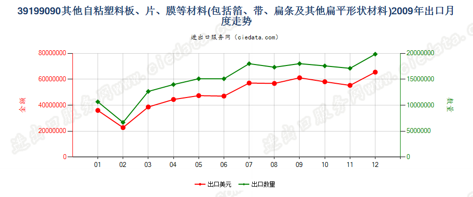 39199090未列名塑料胶粘板、片、膜、箔等出口2009年月度走势图