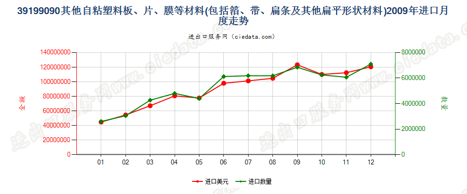 39199090未列名塑料胶粘板、片、膜、箔等进口2009年月度走势图