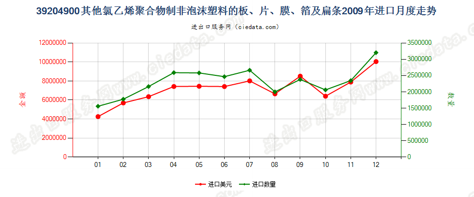 39204900其他氯乙烯聚合物制非泡沫塑料的板、片等进口2009年月度走势图