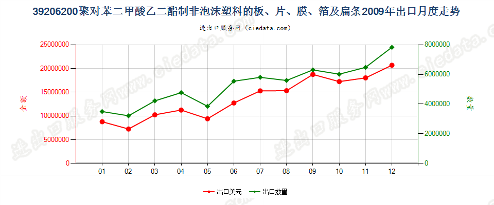 39206200聚对苯二甲酸乙二酯非泡沫塑料板、片、膜等出口2009年月度走势图