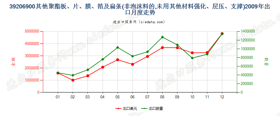 39206900其他聚酯非泡沫塑料的板、片、膜、箔及扁条出口2009年月度走势图