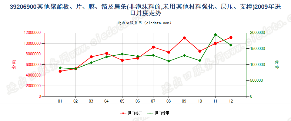 39206900其他聚酯非泡沫塑料的板、片、膜、箔及扁条进口2009年月度走势图