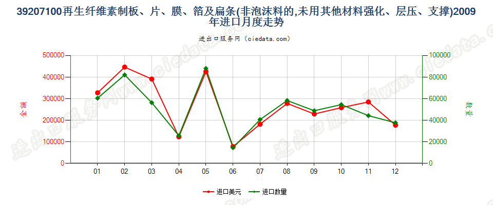 39207100再生纤维素非泡沫塑料板、片、膜、箔及扁条进口2009年月度走势图