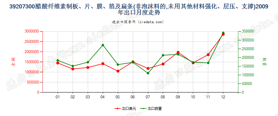 39207300醋酸纤维素非泡沫塑料板、片、膜、箔及扁条出口2009年月度走势图