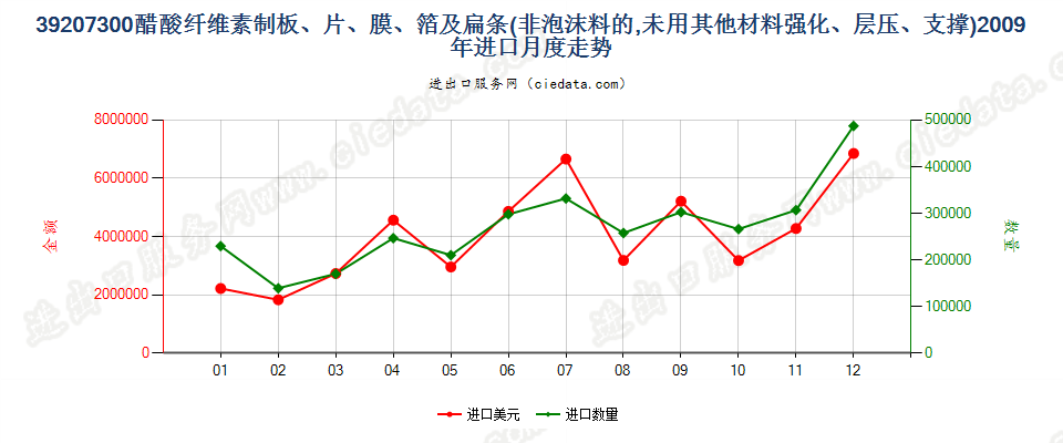 39207300醋酸纤维素非泡沫塑料板、片、膜、箔及扁条进口2009年月度走势图