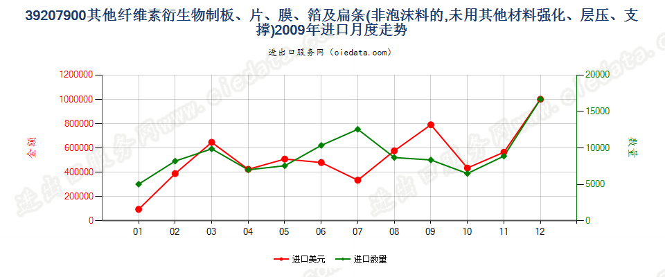 39207900其他纤维素衍生物非泡沫塑料板、片、膜等进口2009年月度走势图