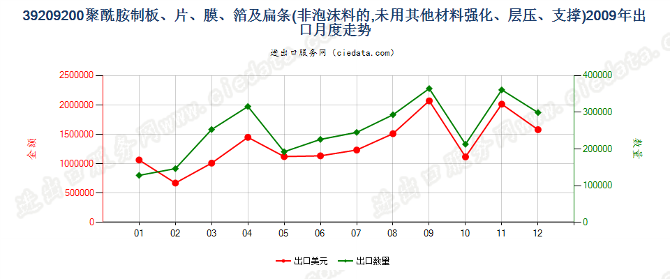 39209200聚酰胺制非泡沫塑料的板、片、膜、箔及扁条出口2009年月度走势图