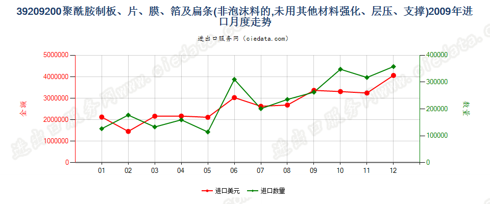 39209200聚酰胺制非泡沫塑料的板、片、膜、箔及扁条进口2009年月度走势图