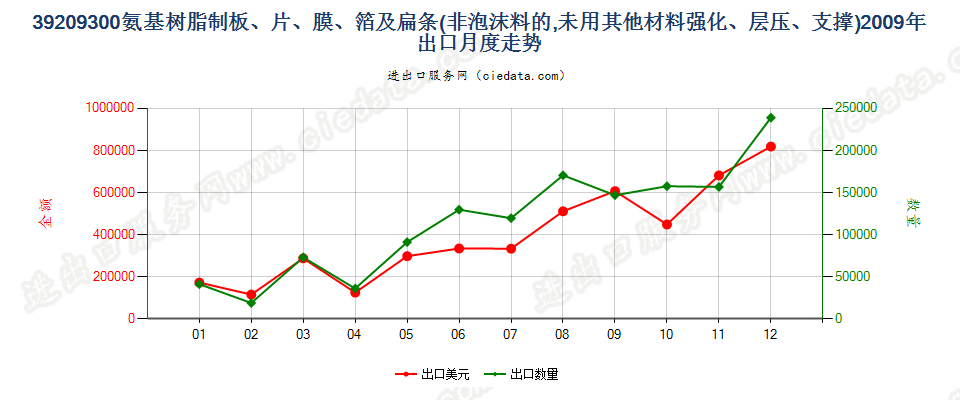 39209300氨基树脂非泡沫塑料板、片、膜、箔及扁条出口2009年月度走势图