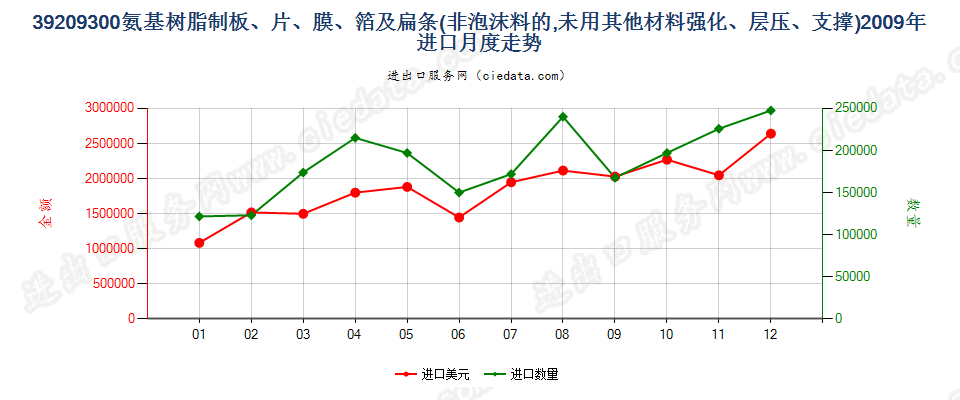 39209300氨基树脂非泡沫塑料板、片、膜、箔及扁条进口2009年月度走势图