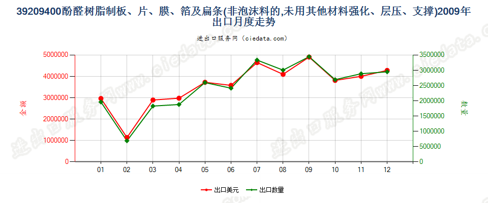 39209400酚醛树脂非泡沫塑料板、片、膜、箔及扁条出口2009年月度走势图