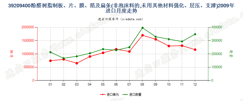 39209400酚醛树脂非泡沫塑料板、片、膜、箔及扁条进口2009年月度走势图