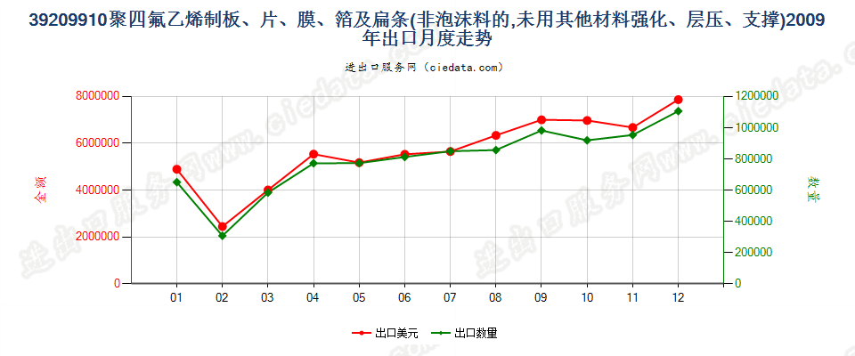 39209910聚四氟乙烯制非泡沫板、片、膜、箔及扁条出口2009年月度走势图