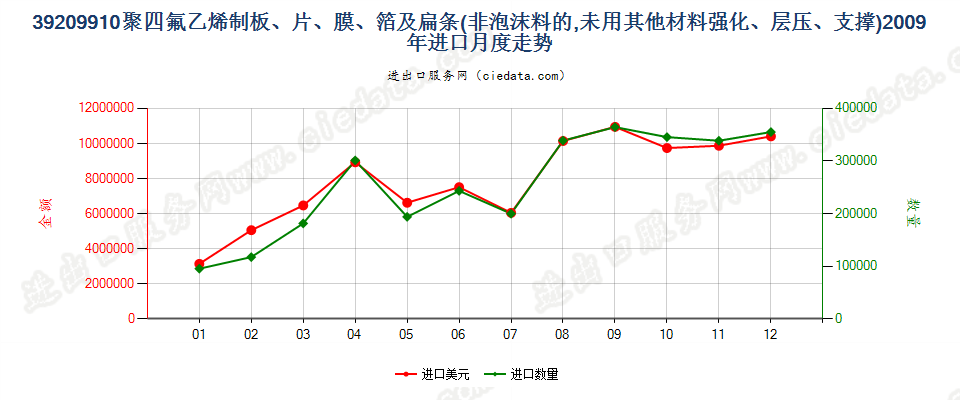 39209910聚四氟乙烯制非泡沫板、片、膜、箔及扁条进口2009年月度走势图