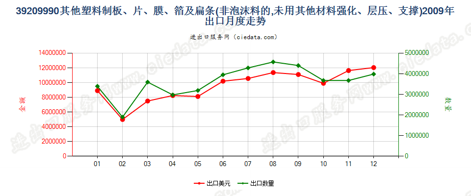 39209990未列名非泡沫塑料板、片、膜、箔及扁条出口2009年月度走势图