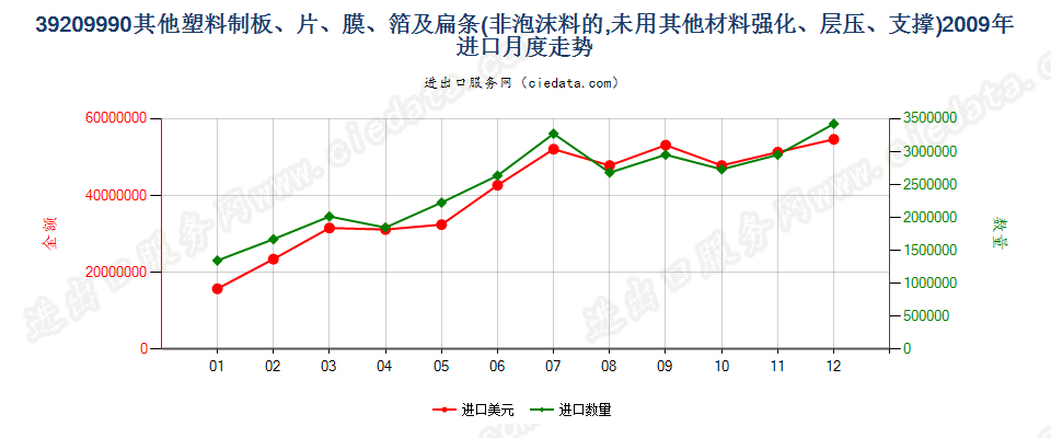 39209990未列名非泡沫塑料板、片、膜、箔及扁条进口2009年月度走势图