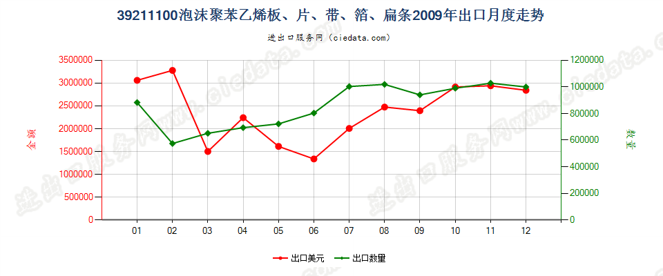 39211100苯乙烯聚合物泡沫塑料板、片、膜、箔、扁条出口2009年月度走势图