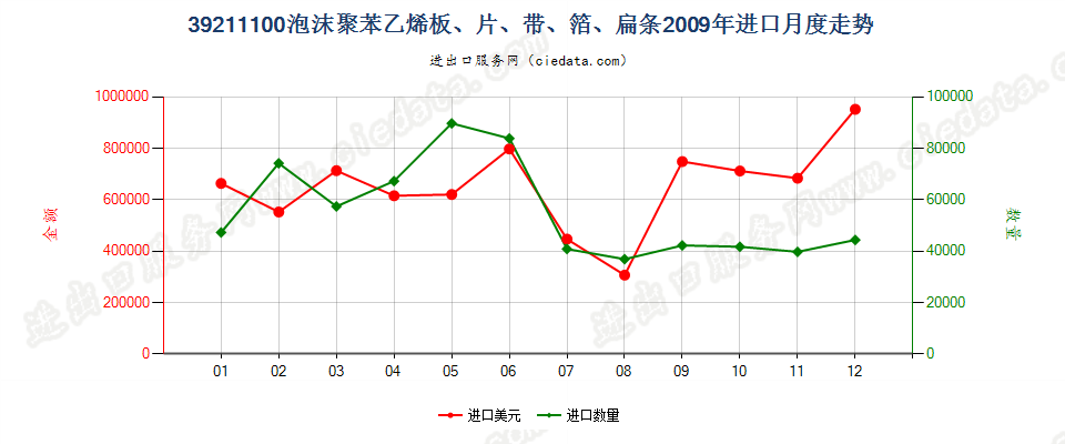 39211100苯乙烯聚合物泡沫塑料板、片、膜、箔、扁条进口2009年月度走势图