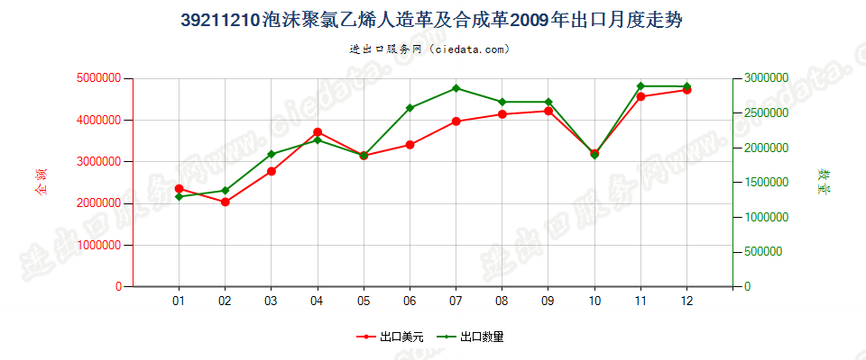 39211210氯乙烯聚合物泡沫人造革及合成革出口2009年月度走势图