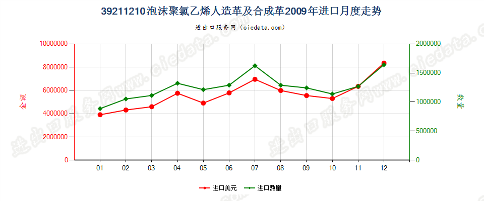 39211210氯乙烯聚合物泡沫人造革及合成革进口2009年月度走势图