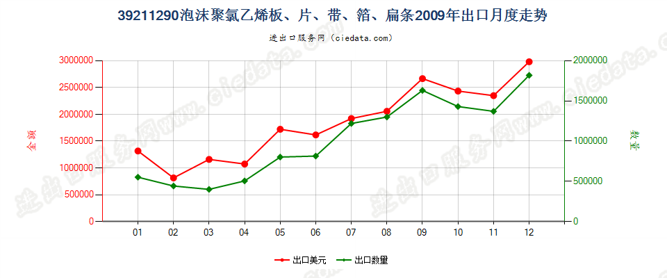 39211290其他氯乙烯聚合物泡沫塑料板、片、膜、箔等出口2009年月度走势图