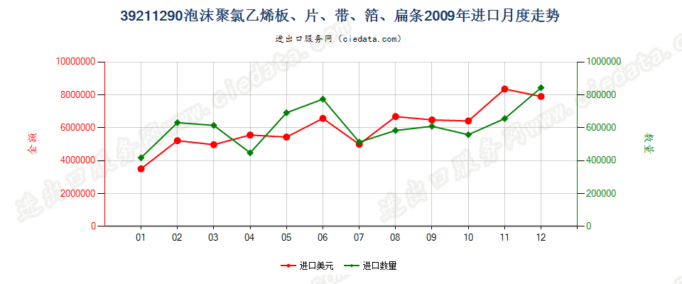 39211290其他氯乙烯聚合物泡沫塑料板、片、膜、箔等进口2009年月度走势图