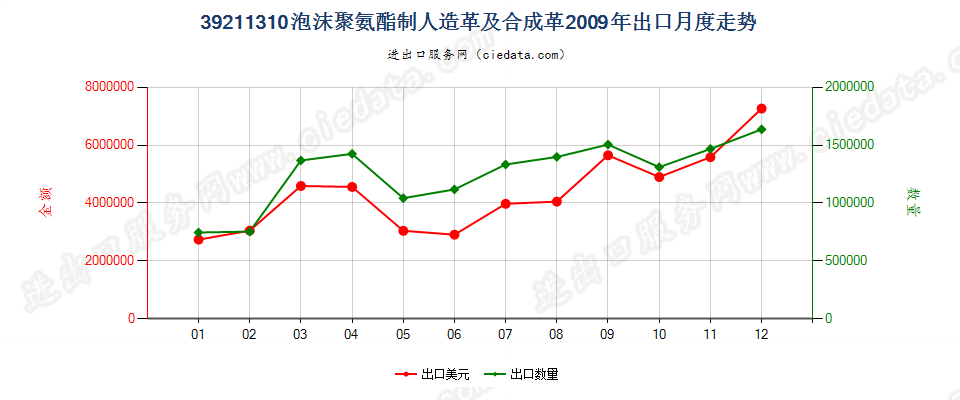 39211310氨酯聚合物泡沫人造革及合成革出口2009年月度走势图