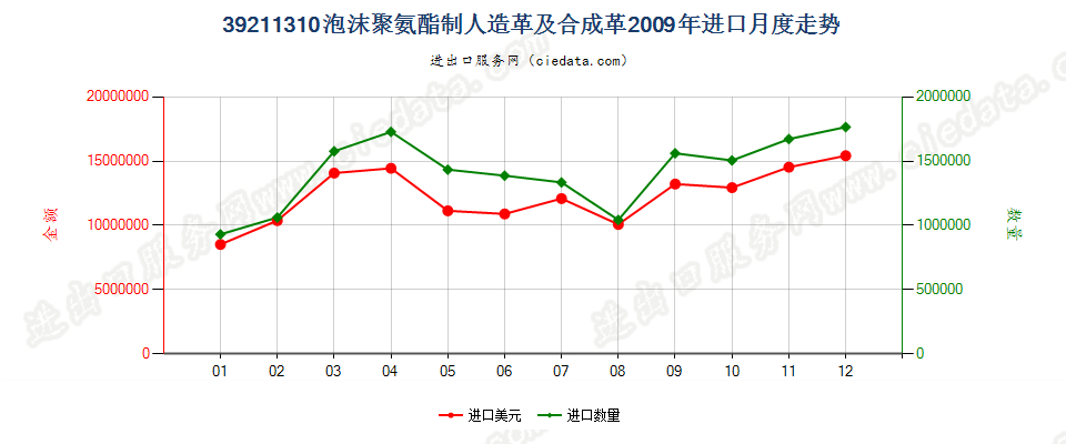 39211310氨酯聚合物泡沫人造革及合成革进口2009年月度走势图