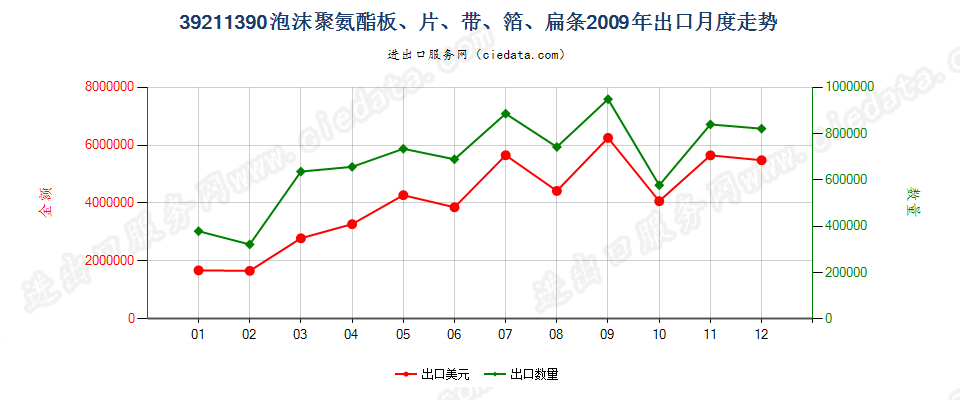 39211390其他氨酯聚合物泡沫塑料板、片、膜、箔等出口2009年月度走势图