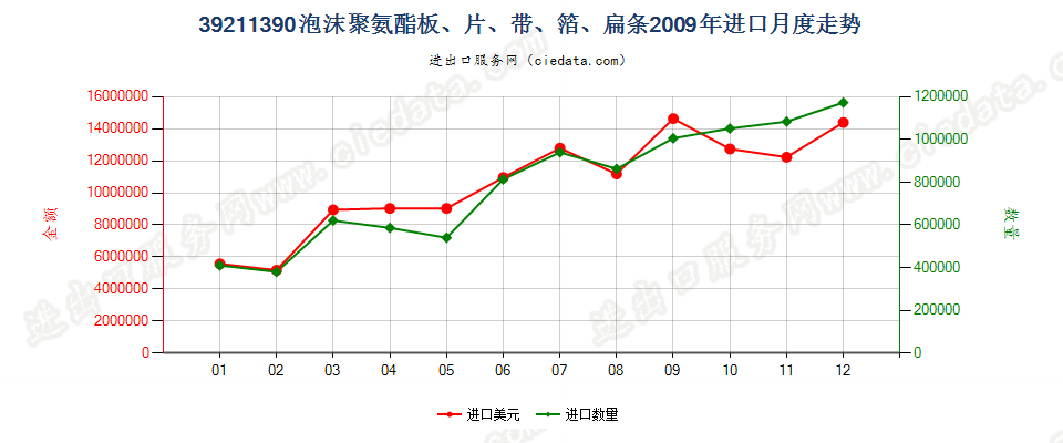 39211390其他氨酯聚合物泡沫塑料板、片、膜、箔等进口2009年月度走势图