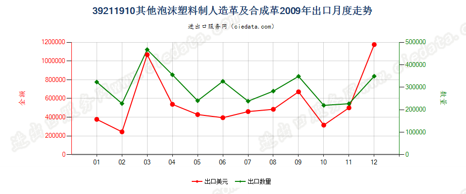 39211910其他泡沫塑料人造革及合成革出口2009年月度走势图