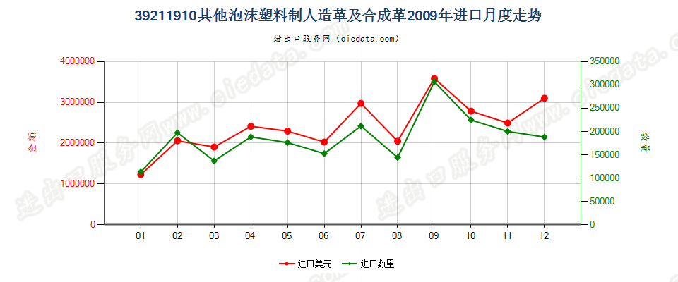 39211910其他泡沫塑料人造革及合成革进口2009年月度走势图