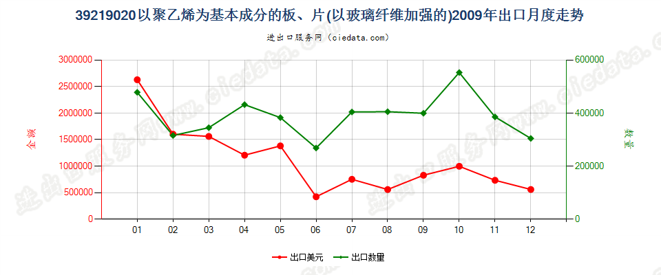 39219020嵌有玻璃纤维的聚乙烯板、片出口2009年月度走势图