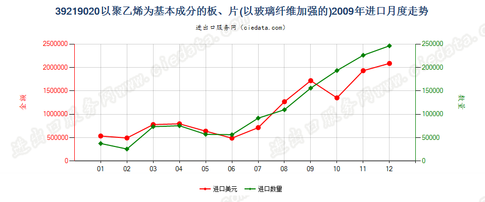 39219020嵌有玻璃纤维的聚乙烯板、片进口2009年月度走势图