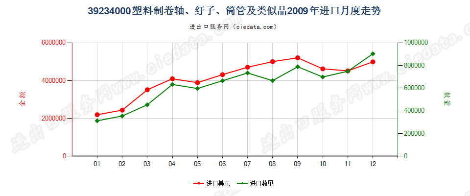 39234000塑料卷轴、纡子、筒管及类似品进口2009年月度走势图