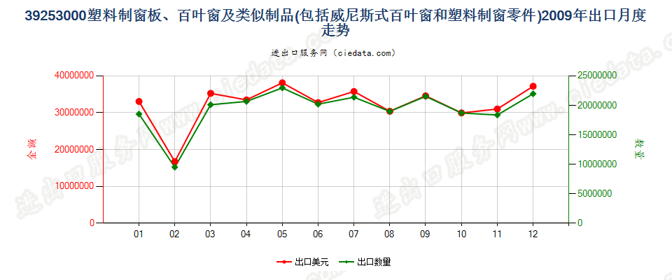 39253000塑料制窗板、百叶窗或类似制品及其零件出口2009年月度走势图