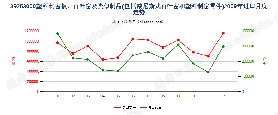 39253000塑料制窗板、百叶窗或类似制品及其零件进口2009年月度走势图