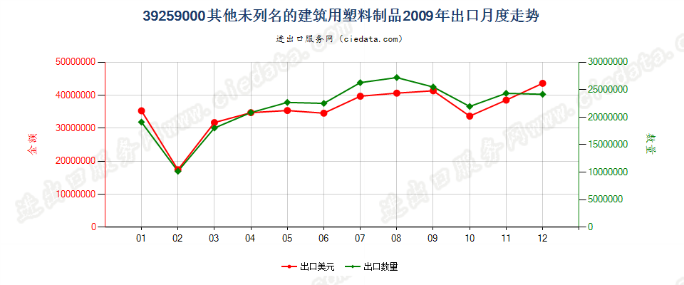 39259000未列名的建筑用塑料制品出口2009年月度走势图