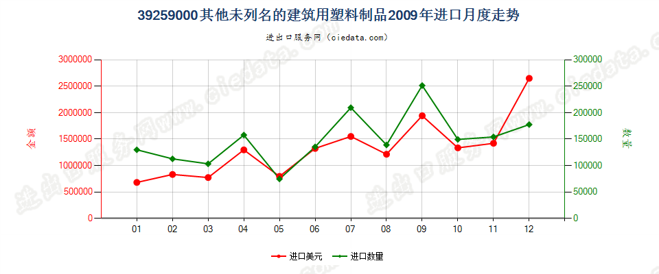 39259000未列名的建筑用塑料制品进口2009年月度走势图