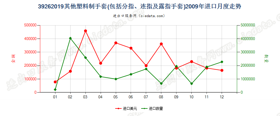 39262019其他塑料制手套（分指手套、连指手套等）进口2009年月度走势图