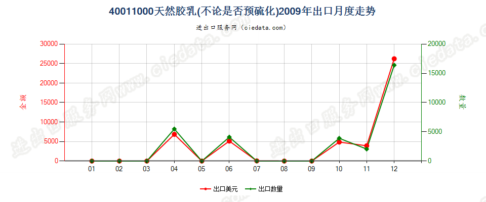 40011000天然橡胶乳，不论是否予硫化出口2009年月度走势图