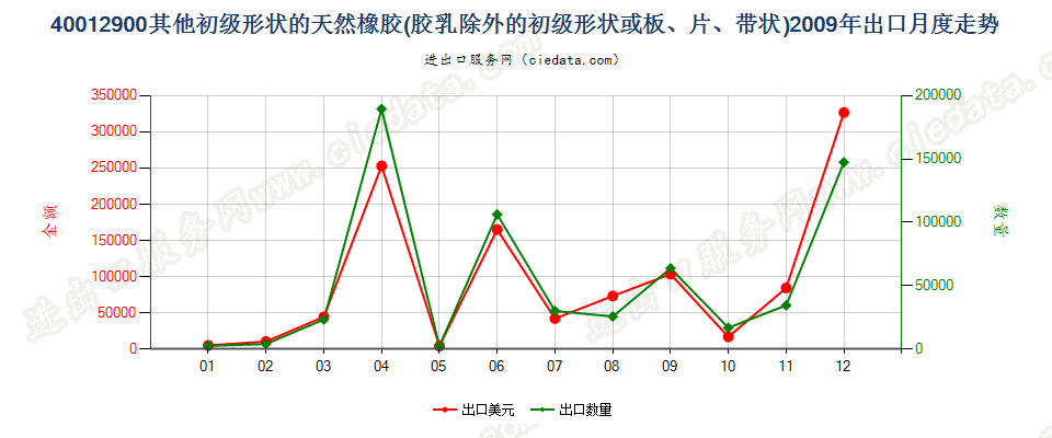 40012900其他形状的天然橡胶出口2009年月度走势图