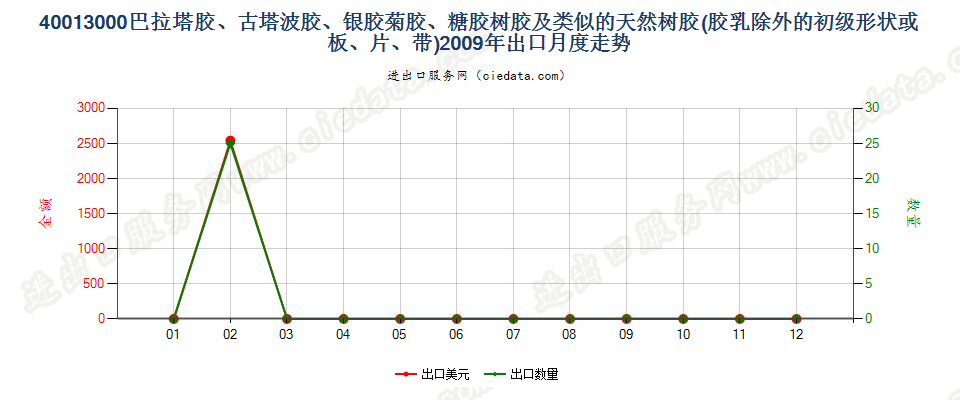 40013000巴拉塔胶、古塔波胶、银胶菊胶、糖胶树胶及类似的天然树胶出口2009年月度走势图