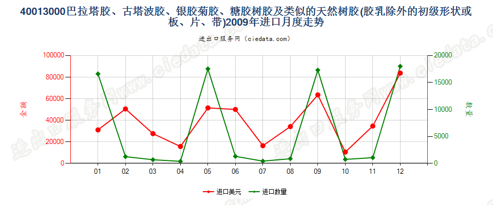 40013000巴拉塔胶、古塔波胶、银胶菊胶、糖胶树胶及类似的天然树胶进口2009年月度走势图