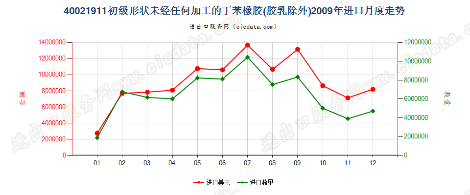 40021911未经任何加工的非溶聚丁苯橡胶进口2009年月度走势图