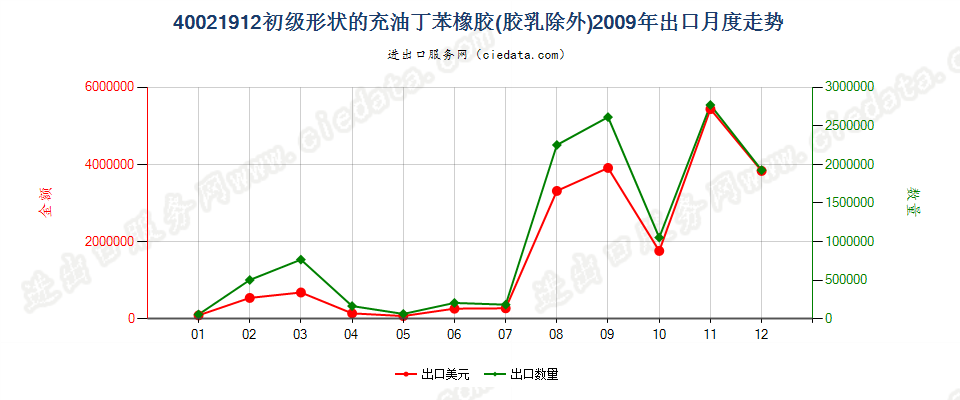 40021912充油非溶聚丁苯橡胶出口2009年月度走势图