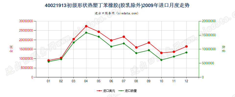 40021913初级形状热塑丁苯橡胶进口2009年月度走势图