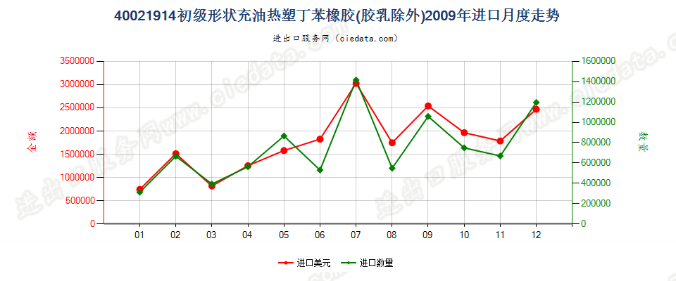 40021914初级形状充油热塑丁苯橡胶进口2009年月度走势图