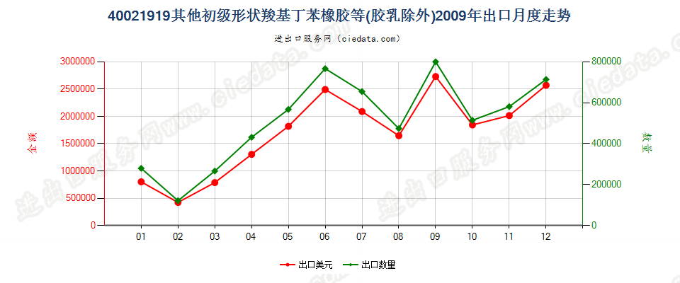 40021919其他初级形状丁苯橡胶及羧基丁苯橡胶出口2009年月度走势图