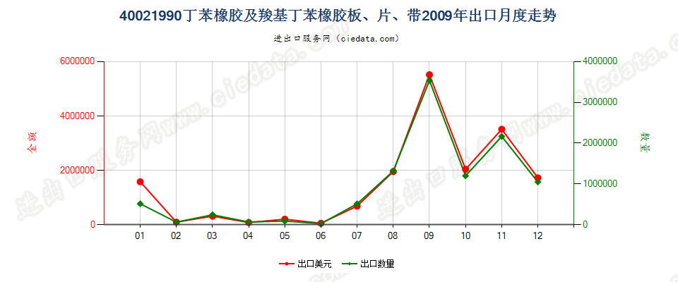 40021990未列名丁苯橡胶及羧基丁苯橡胶出口2009年月度走势图